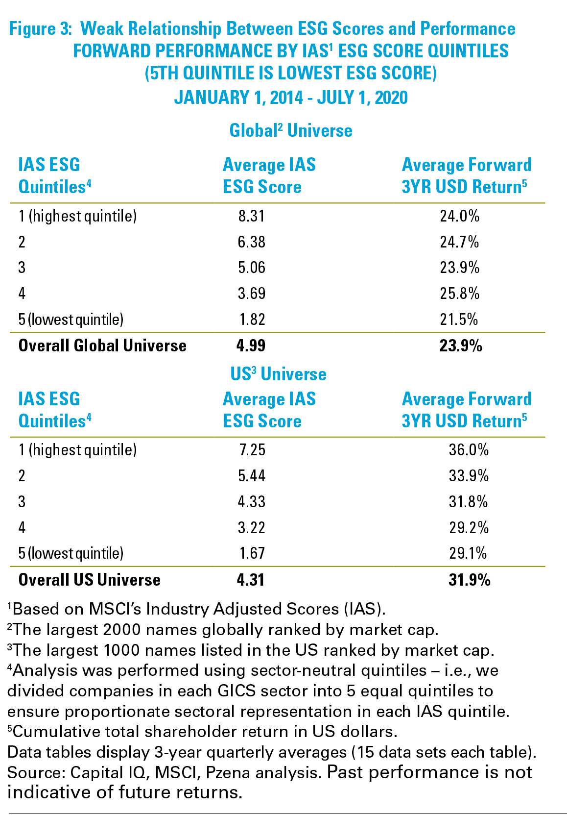 The Utility Of ESG Scores In The Investment Process