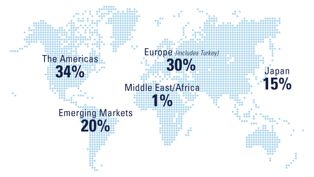 The Americas 34%
Emerging Markets 20%
Europe (includes Turkey) 30%
Middle East/Africa 1%
Japan 15%