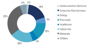 Communication Services 2%
Consumer Discretionary 18%
Energy 5%
Financials 15%
Healthcare 5%
Industrials 20%
Materials 29%
Utilities 6%