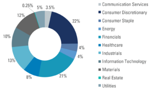 Communication Services 3.5%
Consumer Discretionary 22%
Consumer Staples 4%
Energy 4%
Financials 21%
Healthcare 8%
Industrials 13%
Information Technology 10%
Materials 12%
Real Estate 0.25%
Utilities 5%