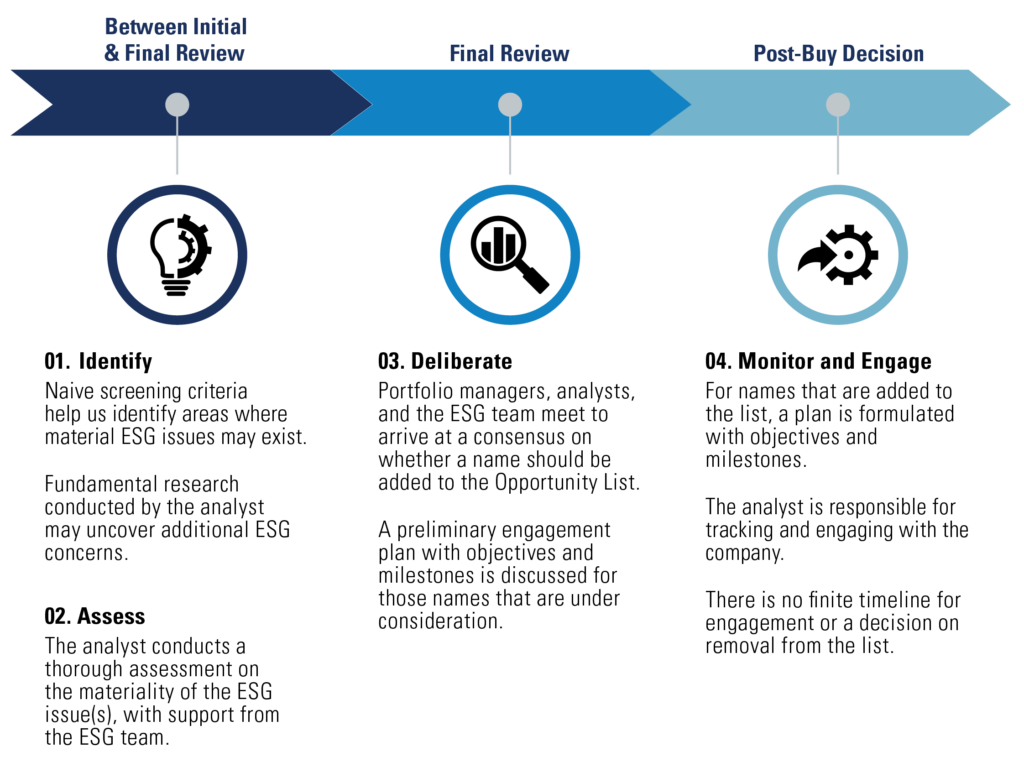 Between Initial & Final Review
Final Review
Post-Buy Decision
Refer to previous paragraph for more information