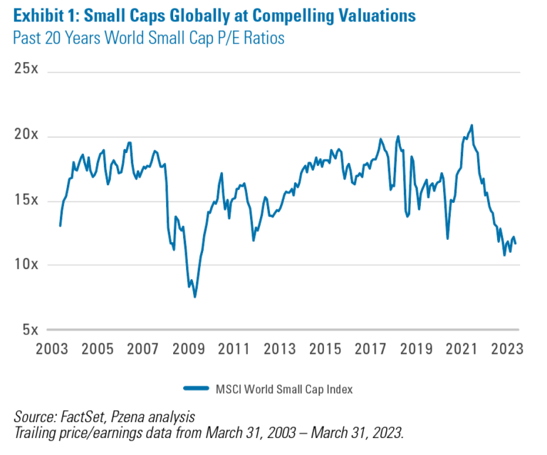 The Current Opportunity In Small Caps Globally Pzena Investment