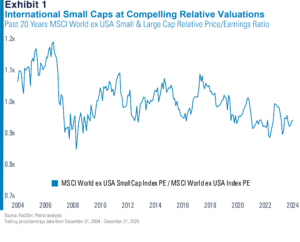 Exhibit 1
International Small Caps at Compelling Relative Valuations
Past 20 Years MSCI World ex USA Small & Large Cap Relative Price/Earnings Ratio
Refer to previous paragraph for more information. 