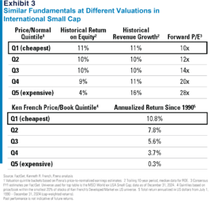   Exhibit 3
  Similar Fundamentals at Different Valuations in   International Small Cap 
Refer to previous paragraph for more information.