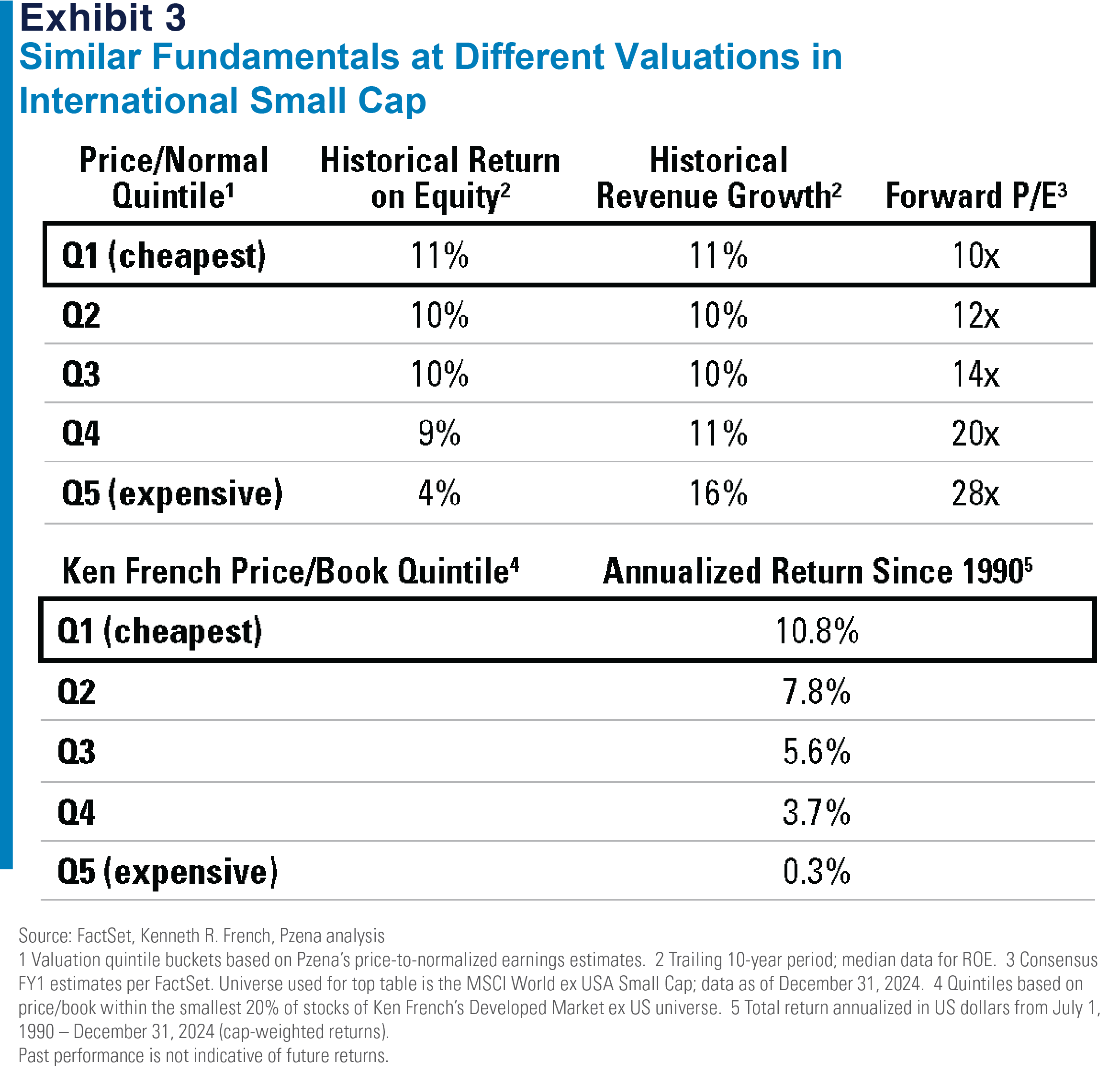 Exhibit 3 Similar Fundamentals at Different Valuations in International Small Cap Refer to previous paragraph for more information.