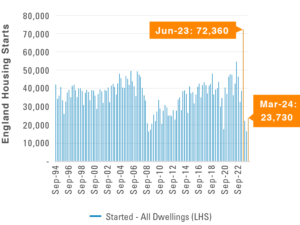 Exhibit 1: New Builds Plummet. Refer to previous paragraph for more information. 