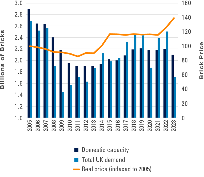 Exhibit 2: UK Brick Supply and Demand. Please refer to previous paragraph for more information. 