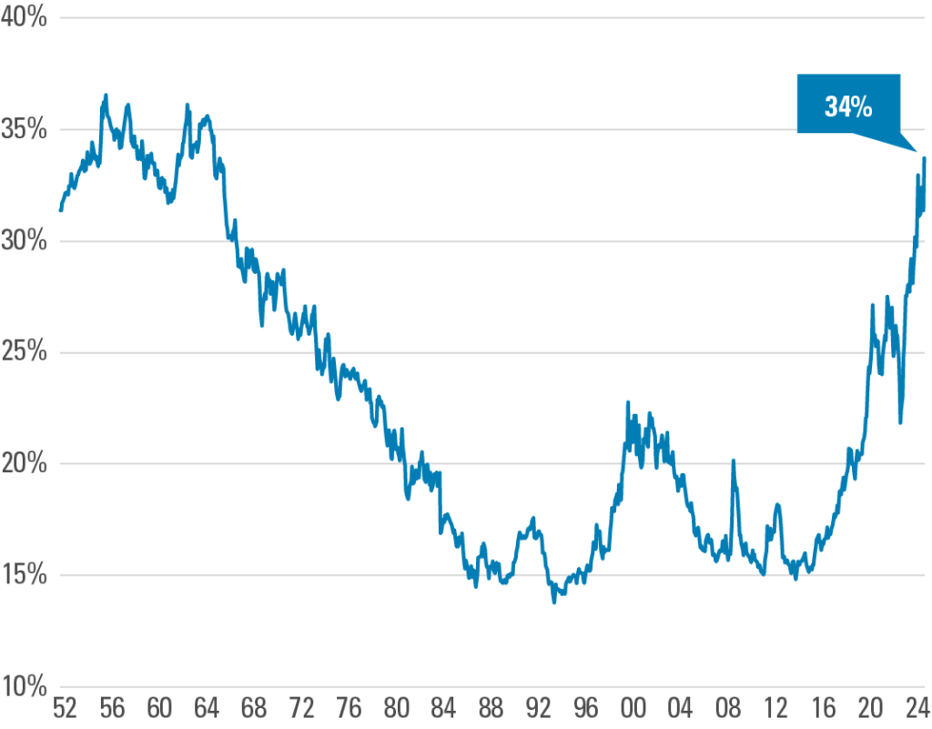 Exhibit 1: Market Concentration Has Been Increasing US Large-Cap Stocks Share of Total Market Capitalization in the Top-Ten Stocks | 1952 - 2024. Refer to previous paragraph for more information. 