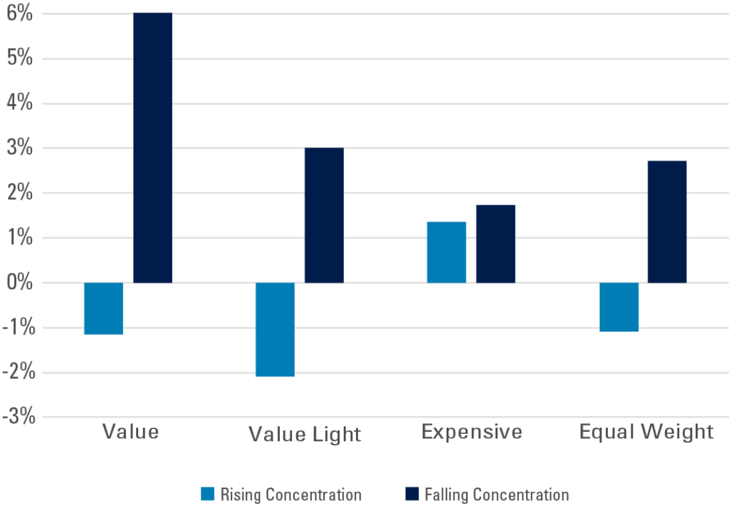 Exhibit 2: Performance In Concentrating Markets Average 5-Year Annualized Alpha by Market Concentration. Refer to previous paragraph for more information. 