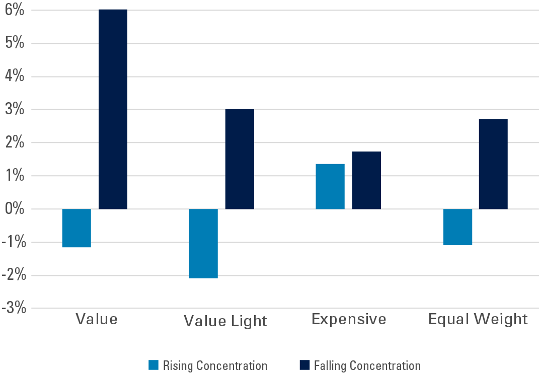 Exhibit 2: Performance In Concentrating Markets
Average 5-Year Annualized Alpha by Market Concentration. Refer to previous paragraph for more detail. 