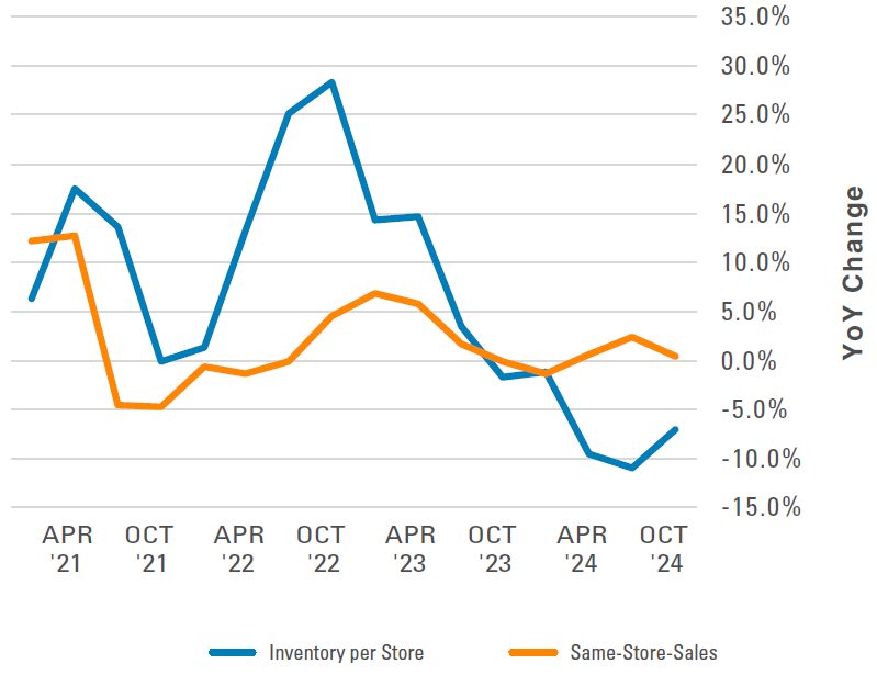 Exhibit 1: Inventory vs. Sales Growth. Refer to previous paragraph for more information