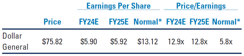 Table 1: Earnings Per Share and Price/Earnings. Refer to previous paragraph for more information