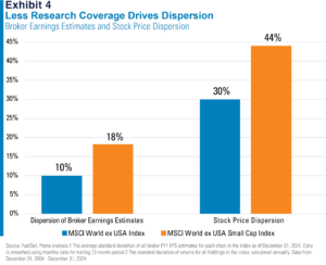 Exhibit 4
Less Research Coverage Drives Dispersion
Broker Earnings Estimates and Stock Price Dispersion 
Refer to previous paragraph for more information