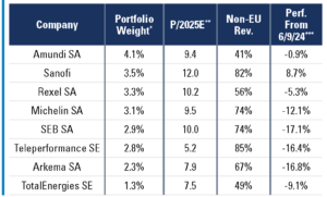 Exhibit 2: Pzena Europe ex UK Portfolio's French Holdings. See previous paragraph for more information.