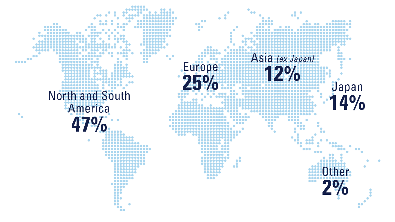 North and South America 47%
Europe 25%
Asia (ex Japan) 12%
Japan 14%
Other 2%