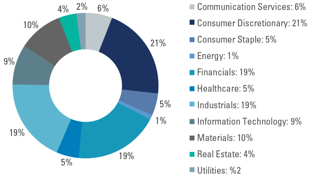 Communication Services: 6%
Consumer Discretionary: 21%
Consumer Staple: 5%
Energy: 1%
Financials: 19%
Healthcare: 5%
Industrials: 19%
Information Technology: 9%
Materials: 10%
Real Estate: 4%
Utilities: 2%