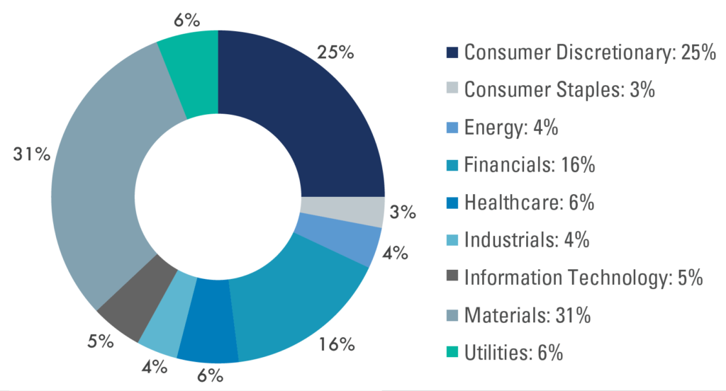 Consumer Discretionary: 25%
Consumer Staples: 3%
Energy: 4%
Financials: 16%
Healthcare: 6%
Industrials: 4%
Information Technology: 5%
Materials: 31%
Utilities: 6%