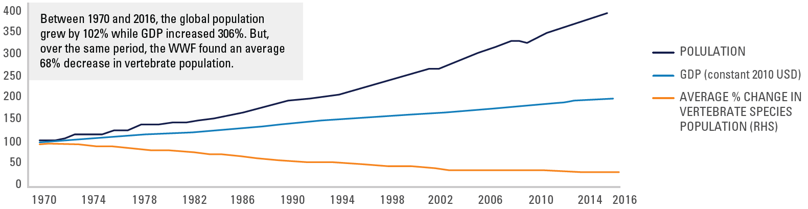 Chart 1: Financial and human capital coming at a cost to natural capital.
Between 1970 and 2016, the global population grew by 102% while GDP increased 306%. But, over the same period, the WWF found an average 68% decrease in vertebrate population.