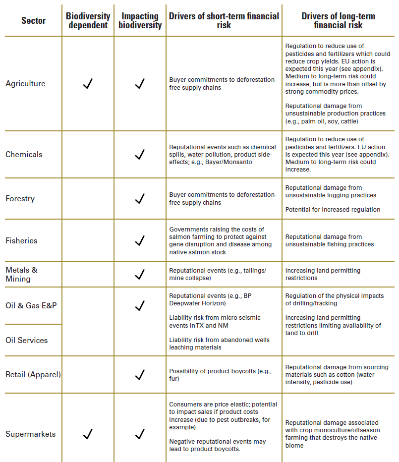 Sector/ Biodiversity Dependent/ Impacting Biodiversity/ Drivers of short-term financial risk/ Drivers of long-term financial risk table. 
Please see previous paragraph for more information.