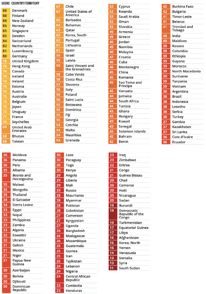 Score by Country/Territory. Refer to previous paragraph for more information.