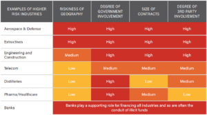 Examples of higher risk industries.